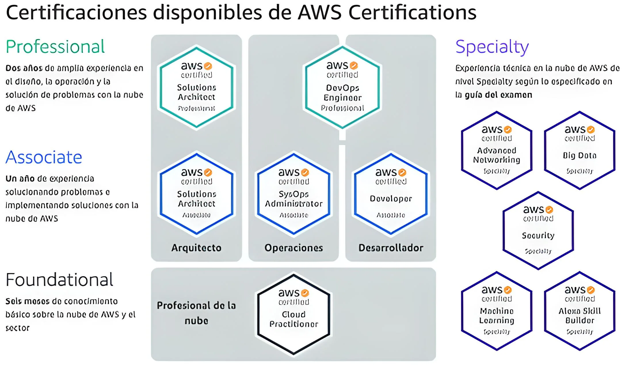certificaciones aws